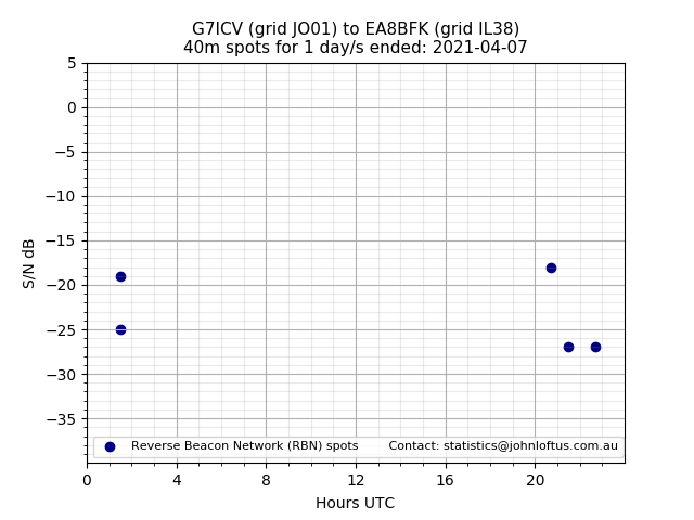 Scatter chart shows spots received from G7ICV to ea8bfk during 24 hour period on the 40m band.