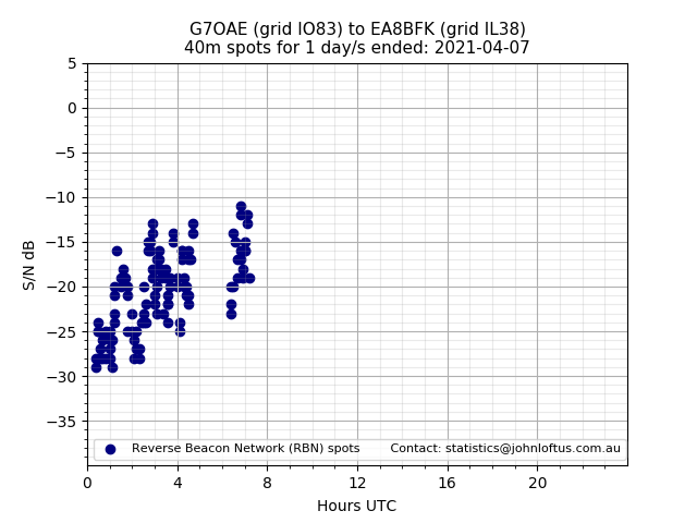 Scatter chart shows spots received from G7OAE to ea8bfk during 24 hour period on the 40m band.