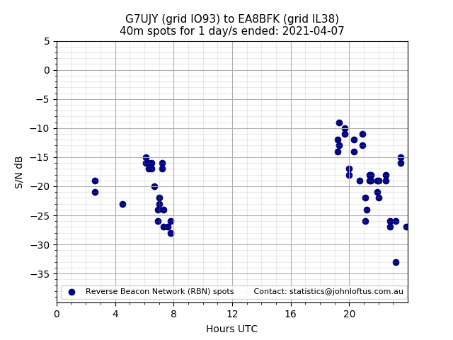 Scatter chart shows spots received from G7UJY to ea8bfk during 24 hour period on the 40m band.