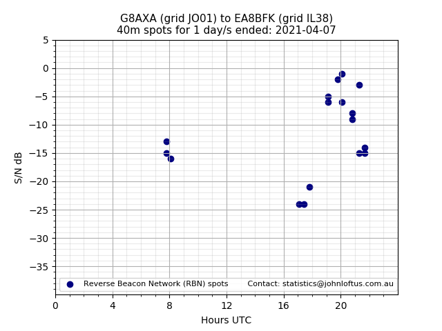 Scatter chart shows spots received from G8AXA to ea8bfk during 24 hour period on the 40m band.