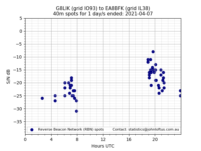 Scatter chart shows spots received from G8LIK to ea8bfk during 24 hour period on the 40m band.