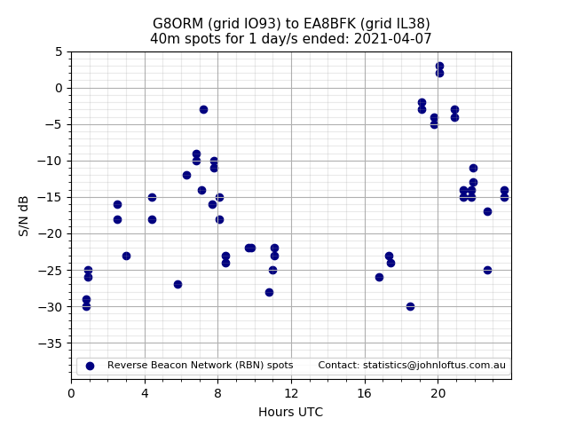 Scatter chart shows spots received from G8ORM to ea8bfk during 24 hour period on the 40m band.