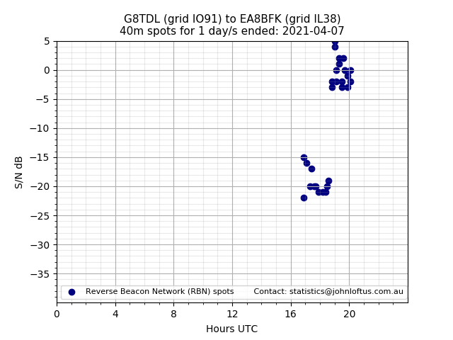 Scatter chart shows spots received from G8TDL to ea8bfk during 24 hour period on the 40m band.