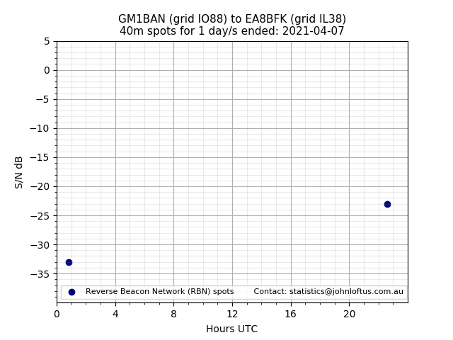 Scatter chart shows spots received from GM1BAN to ea8bfk during 24 hour period on the 40m band.