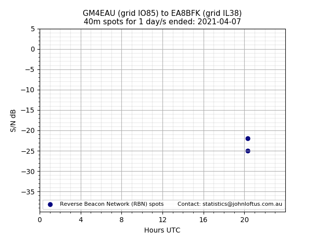 Scatter chart shows spots received from GM4EAU to ea8bfk during 24 hour period on the 40m band.