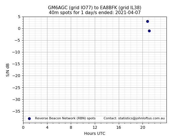 Scatter chart shows spots received from GM6AGC to ea8bfk during 24 hour period on the 40m band.