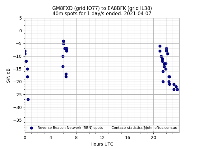 Scatter chart shows spots received from GM8FXD to ea8bfk during 24 hour period on the 40m band.