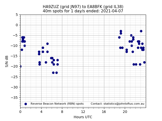 Scatter chart shows spots received from HA9ZUZ to ea8bfk during 24 hour period on the 40m band.