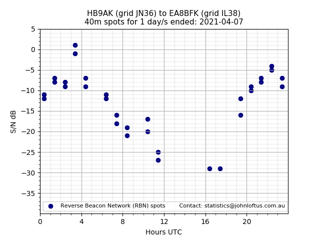 Scatter chart shows spots received from HB9AK to ea8bfk during 24 hour period on the 40m band.