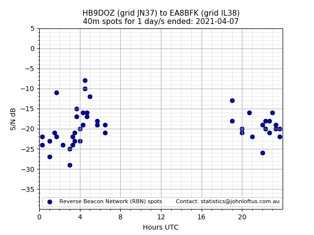 Scatter chart shows spots received from HB9DOZ to ea8bfk during 24 hour period on the 40m band.
