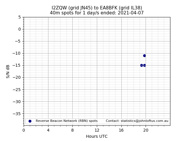Scatter chart shows spots received from I2ZQW to ea8bfk during 24 hour period on the 40m band.
