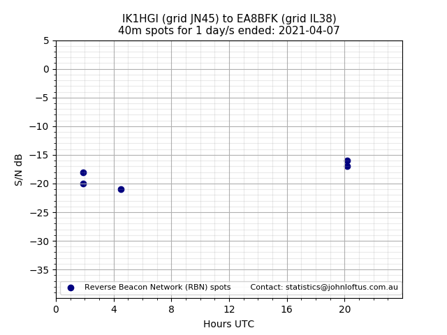 Scatter chart shows spots received from IK1HGI to ea8bfk during 24 hour period on the 40m band.