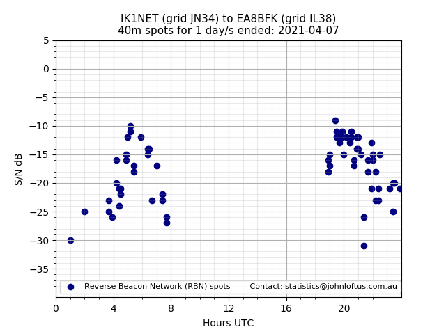 Scatter chart shows spots received from IK1NET to ea8bfk during 24 hour period on the 40m band.