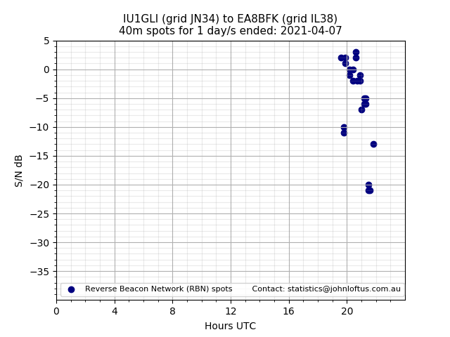 Scatter chart shows spots received from IU1GLI to ea8bfk during 24 hour period on the 40m band.