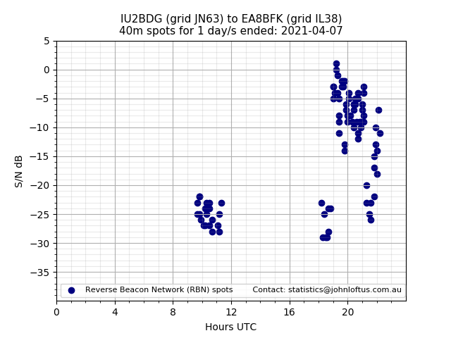 Scatter chart shows spots received from IU2BDG to ea8bfk during 24 hour period on the 40m band.