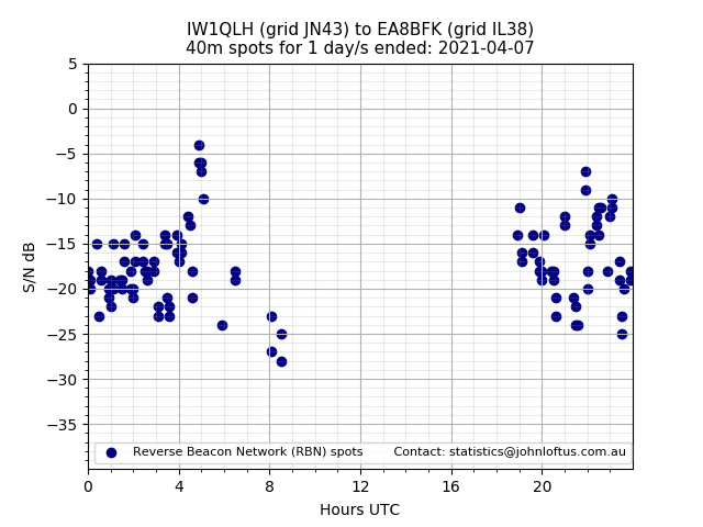 Scatter chart shows spots received from IW1QLH to ea8bfk during 24 hour period on the 40m band.