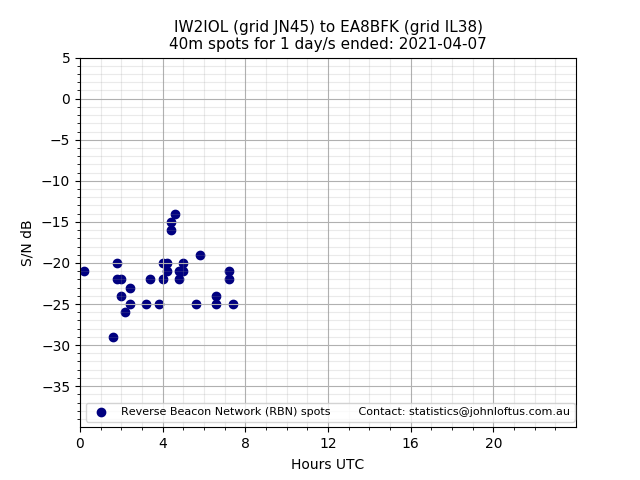 Scatter chart shows spots received from IW2IOL to ea8bfk during 24 hour period on the 40m band.