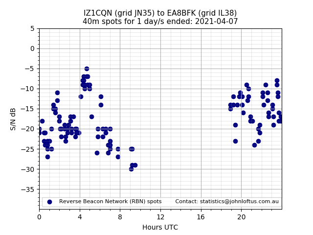 Scatter chart shows spots received from IZ1CQN to ea8bfk during 24 hour period on the 40m band.