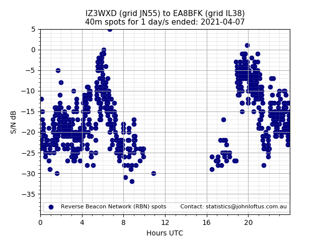 Scatter chart shows spots received from IZ3WXD to ea8bfk during 24 hour period on the 40m band.