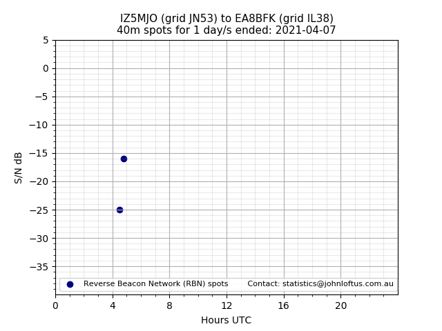 Scatter chart shows spots received from IZ5MJO to ea8bfk during 24 hour period on the 40m band.