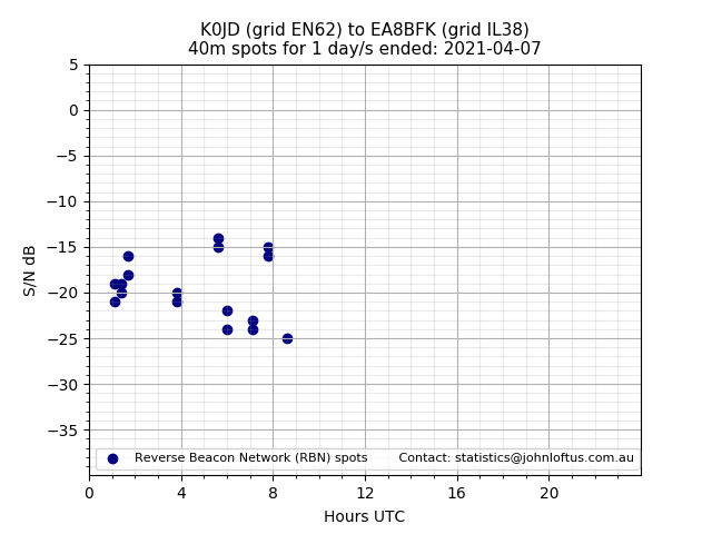 Scatter chart shows spots received from K0JD to ea8bfk during 24 hour period on the 40m band.