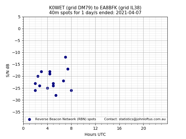 Scatter chart shows spots received from K0WET to ea8bfk during 24 hour period on the 40m band.