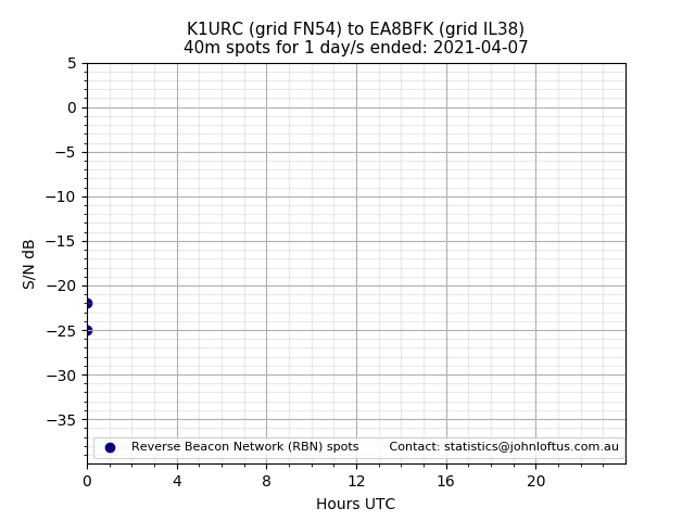 Scatter chart shows spots received from K1URC to ea8bfk during 24 hour period on the 40m band.