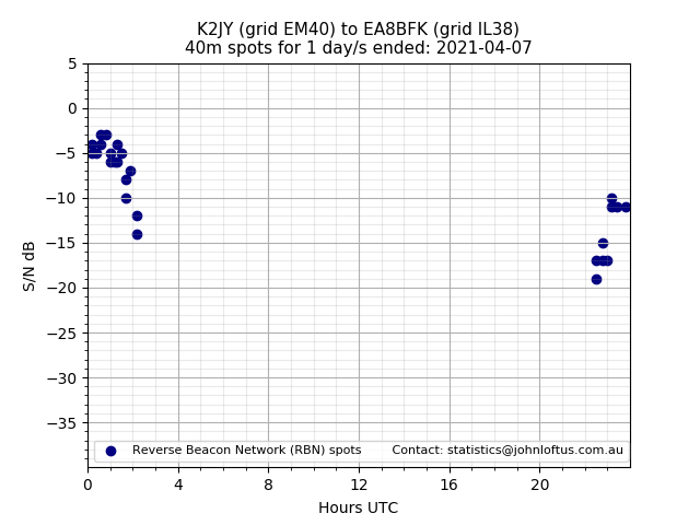 Scatter chart shows spots received from K2JY to ea8bfk during 24 hour period on the 40m band.