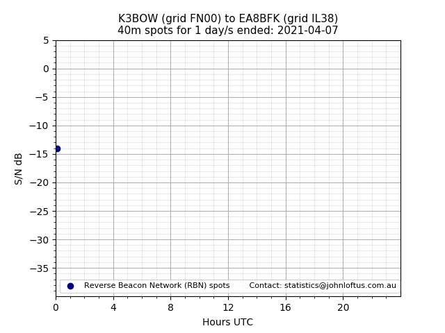 Scatter chart shows spots received from K3BOW to ea8bfk during 24 hour period on the 40m band.