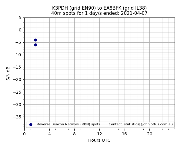 Scatter chart shows spots received from K3PDH to ea8bfk during 24 hour period on the 40m band.