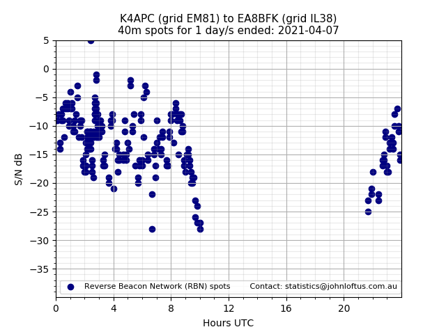 Scatter chart shows spots received from K4APC to ea8bfk during 24 hour period on the 40m band.