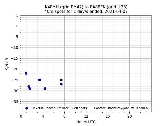 Scatter chart shows spots received from K4FMH to ea8bfk during 24 hour period on the 40m band.