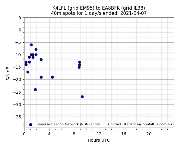 Scatter chart shows spots received from K4LFL to ea8bfk during 24 hour period on the 40m band.