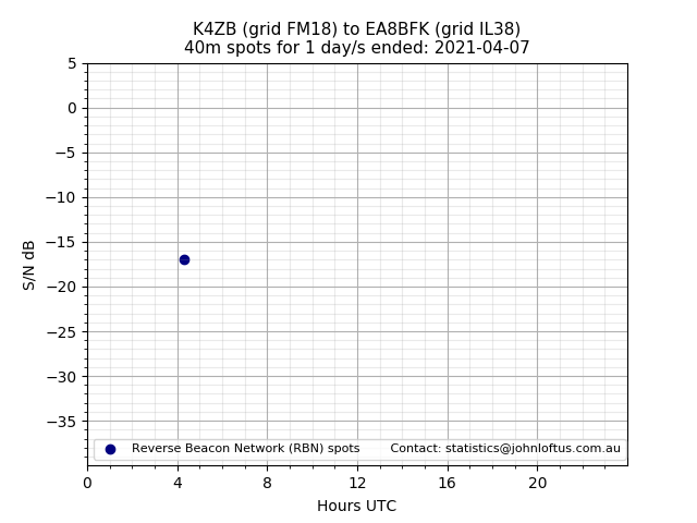 Scatter chart shows spots received from K4ZB to ea8bfk during 24 hour period on the 40m band.