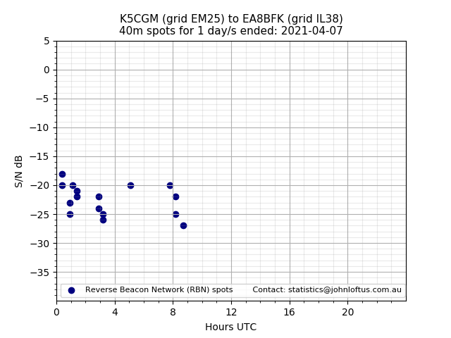 Scatter chart shows spots received from K5CGM to ea8bfk during 24 hour period on the 40m band.