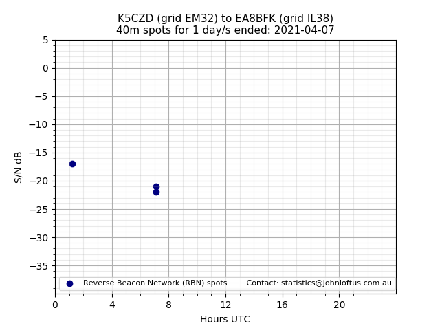 Scatter chart shows spots received from K5CZD to ea8bfk during 24 hour period on the 40m band.