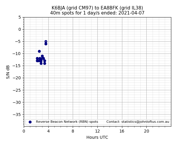 Scatter chart shows spots received from K6BJA to ea8bfk during 24 hour period on the 40m band.