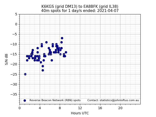 Scatter chart shows spots received from K6KGS to ea8bfk during 24 hour period on the 40m band.