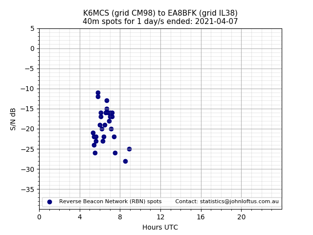 Scatter chart shows spots received from K6MCS to ea8bfk during 24 hour period on the 40m band.