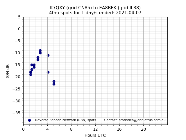 Scatter chart shows spots received from K7QXY to ea8bfk during 24 hour period on the 40m band.