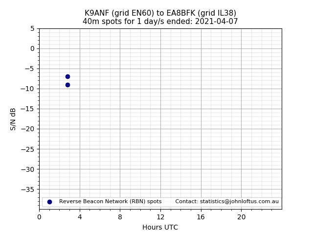 Scatter chart shows spots received from K9ANF to ea8bfk during 24 hour period on the 40m band.