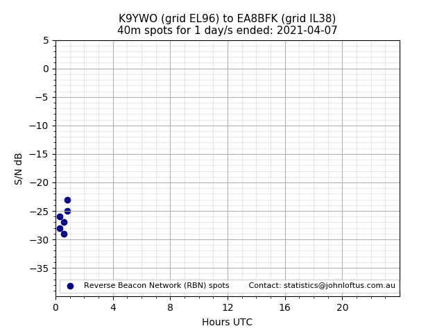 Scatter chart shows spots received from K9YWO to ea8bfk during 24 hour period on the 40m band.