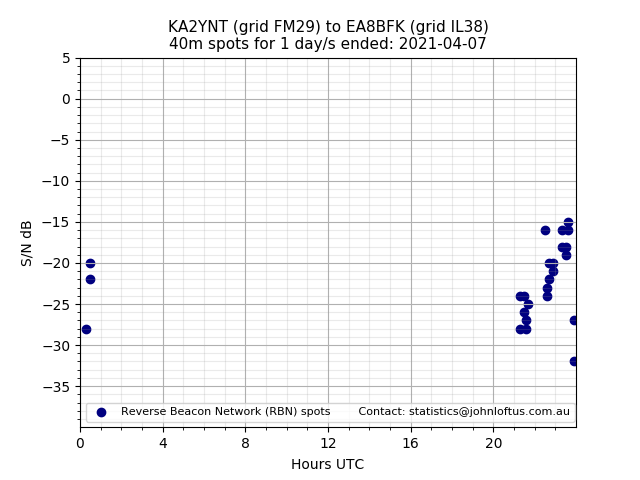 Scatter chart shows spots received from KA2YNT to ea8bfk during 24 hour period on the 40m band.