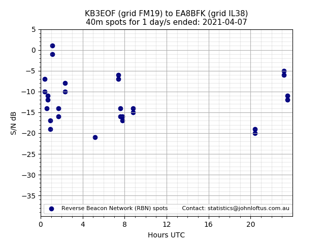 Scatter chart shows spots received from KB3EOF to ea8bfk during 24 hour period on the 40m band.