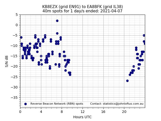 Scatter chart shows spots received from KB8EZX to ea8bfk during 24 hour period on the 40m band.