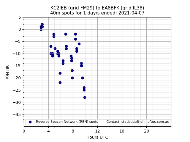 Scatter chart shows spots received from KC2IEB to ea8bfk during 24 hour period on the 40m band.