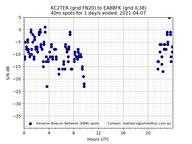 Scatter chart shows spots received from KC2TER to ea8bfk during 24 hour period on the 40m band.