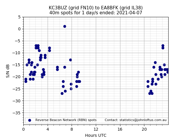 Scatter chart shows spots received from KC3BUZ to ea8bfk during 24 hour period on the 40m band.