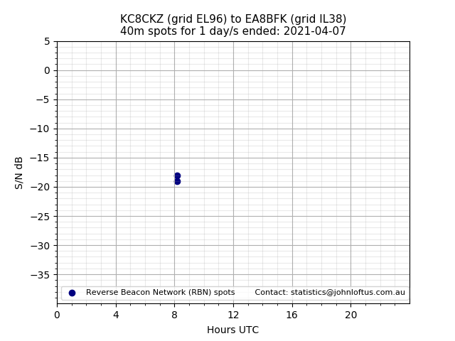 Scatter chart shows spots received from KC8CKZ to ea8bfk during 24 hour period on the 40m band.
