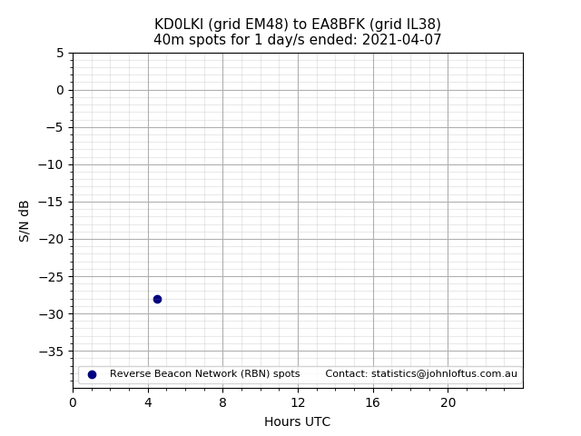 Scatter chart shows spots received from KD0LKI to ea8bfk during 24 hour period on the 40m band.